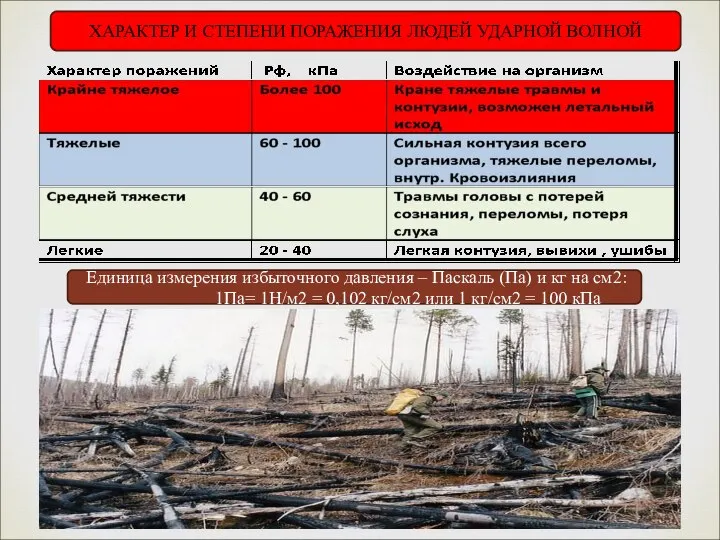 ХАРАКТЕР И СТЕПЕНИ ПОРАЖЕНИЯ ЛЮДЕЙ УДАРНОЙ ВОЛНОЙ Единица измерения избыточного давления