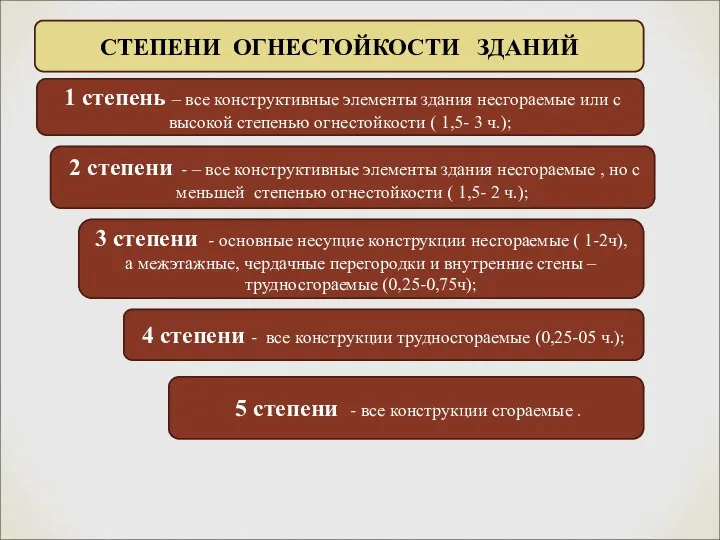 СТЕПЕНИ ОГНЕСТОЙКОСТИ ЗДАНИЙ 1 степень – все конструктивные элементы здания несгораемые