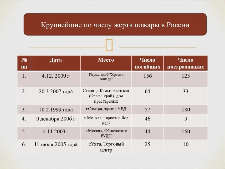 Крупнейшие по числу жертв пожары в России