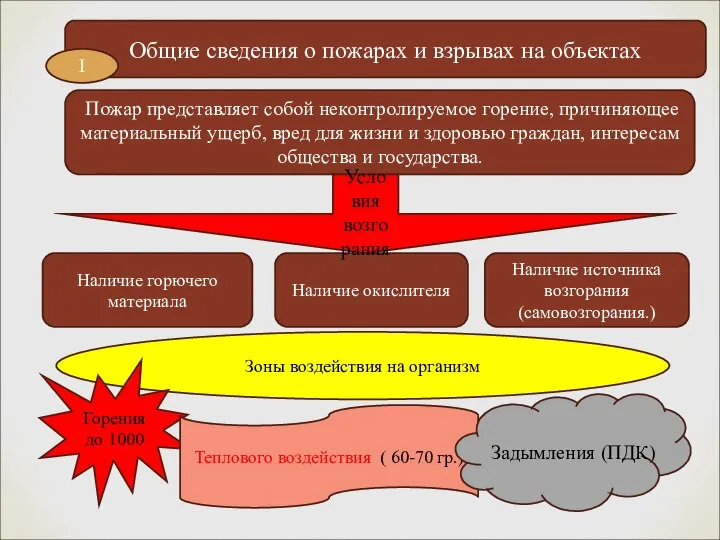 Общие сведения о пожарах и взрывах на объектах I Пожар представляет