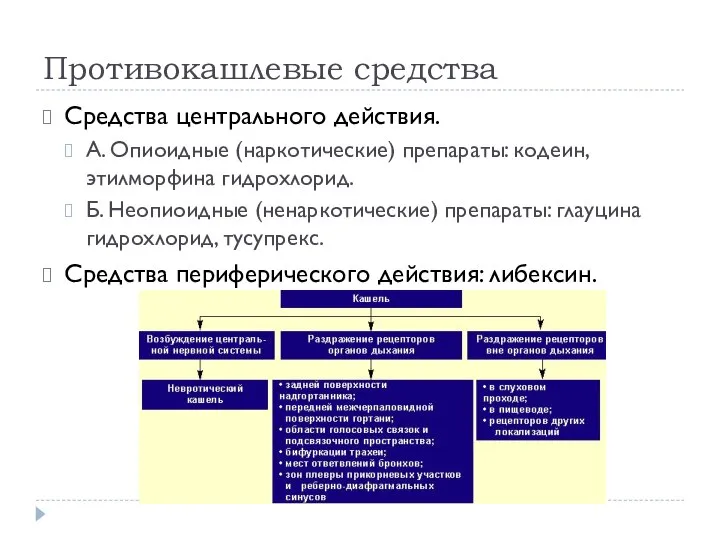 Противокашлевые средства Средства центрального действия. А. Опиоидные (наркотические) препараты: кодеин, этилморфина