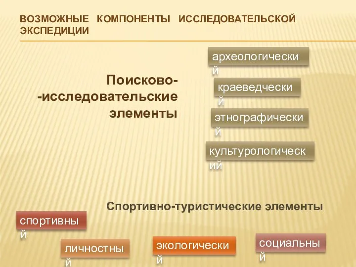 ВОЗМОЖНЫЕ КОМПОНЕНТЫ ИССЛЕДОВАТЕЛЬСКОЙ ЭКСПЕДИЦИИ археологический краеведческий этнографический социальный спортивный личностный экологический