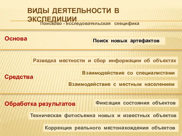 ВИДЫ ДЕЯТЕЛЬНОСТИ В ЭКСПЕДИЦИИ Поиск новых артефактов Взаимодействие со специалистами Техническая