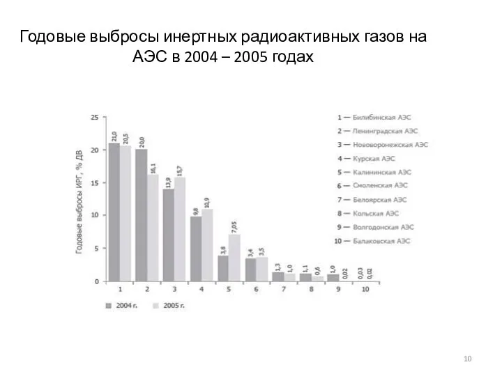 Годовые выбросы инертных радиоактивных газов на АЭС в 2004 – 2005 годах