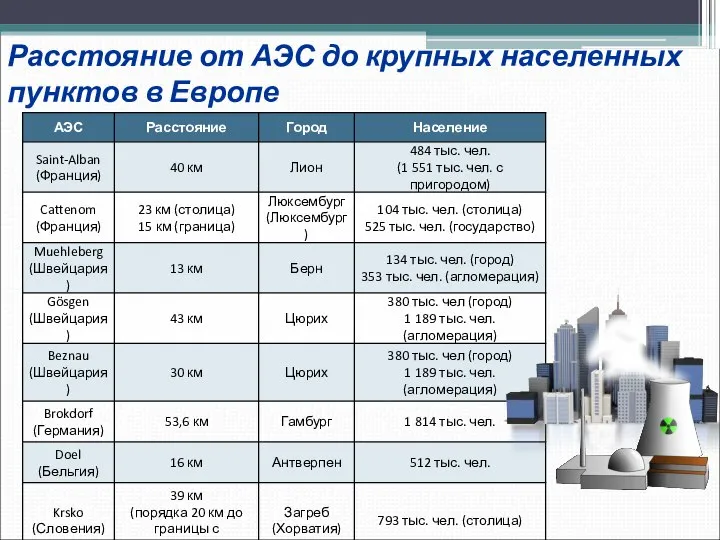 Расстояние от АЭС до крупных населенных пунктов в Европе