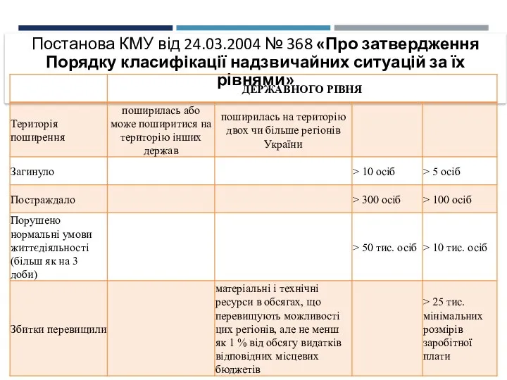 Постанова КМУ від 24.03.2004 № 368 «Про затвердження Порядку класифікації надзвичайних ситуацій за їх рівнями»