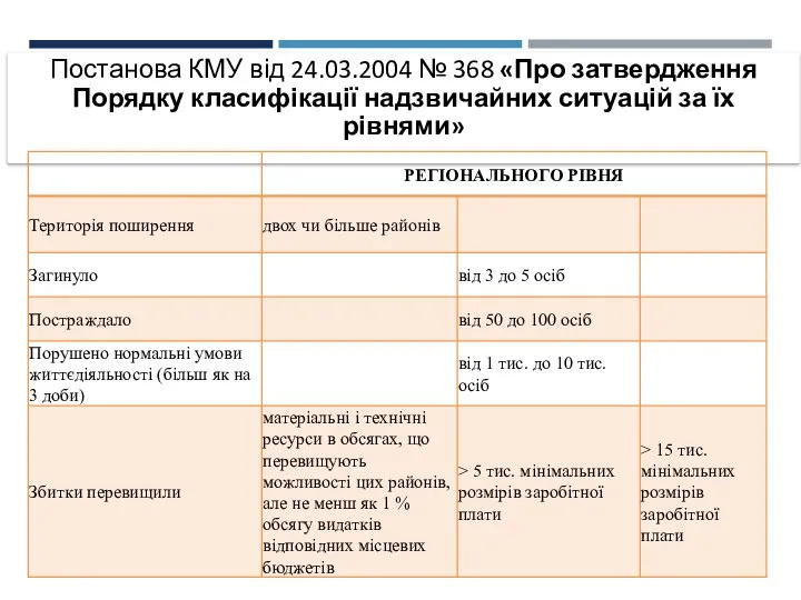 Постанова КМУ від 24.03.2004 № 368 «Про затвердження Порядку класифікації надзвичайних ситуацій за їх рівнями»