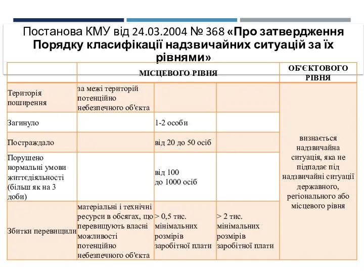 Постанова КМУ від 24.03.2004 № 368 «Про затвердження Порядку класифікації надзвичайних ситуацій за їх рівнями»