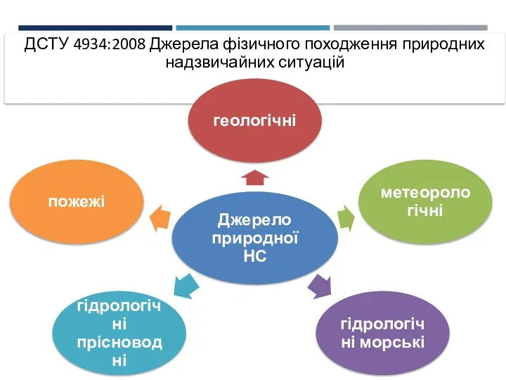 ДСТУ 4934:2008 Джерела фізичного походження природних надзвичайних ситуацій