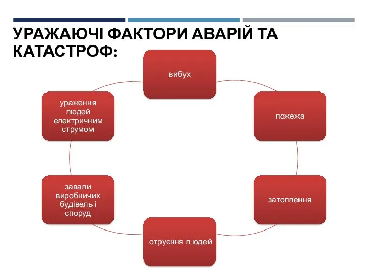 УРАЖАЮЧІ ФАКТОРИ АВАРІЙ ТА КАТАСТРОФ: