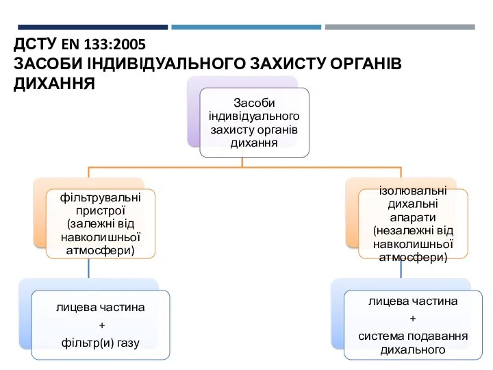 ДСТУ EN 133:2005 ЗАСОБИ ІНДИВІДУАЛЬНОГО ЗАХИСТУ ОРГАНІВ ДИХАННЯ