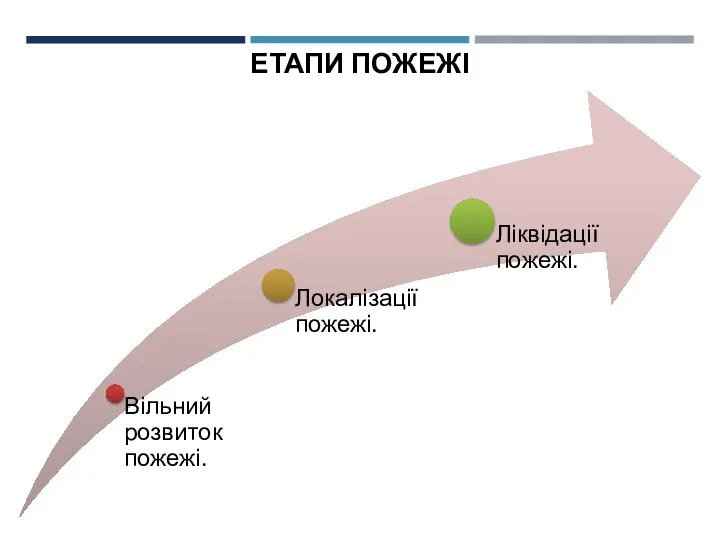 ЕТАПИ ПОЖЕЖІ