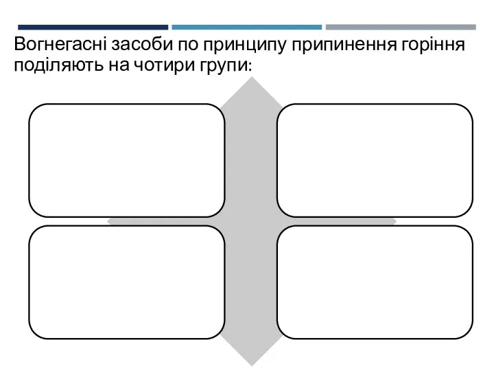 Вогнегасні засоби по принципу припинення горіння поділяють на чотири групи: