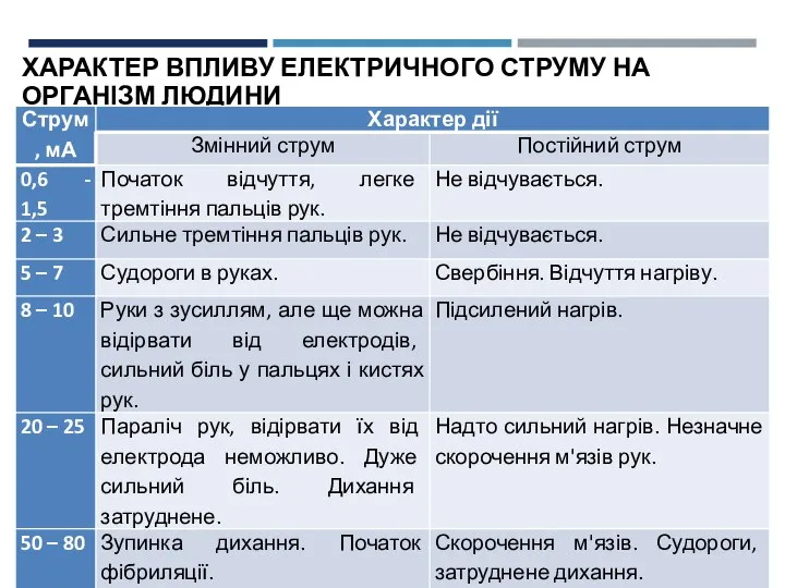 ХАРАКТЕР ВПЛИВУ ЕЛЕКТРИЧНОГО СТРУМУ НА ОРГАНІЗМ ЛЮДИНИ