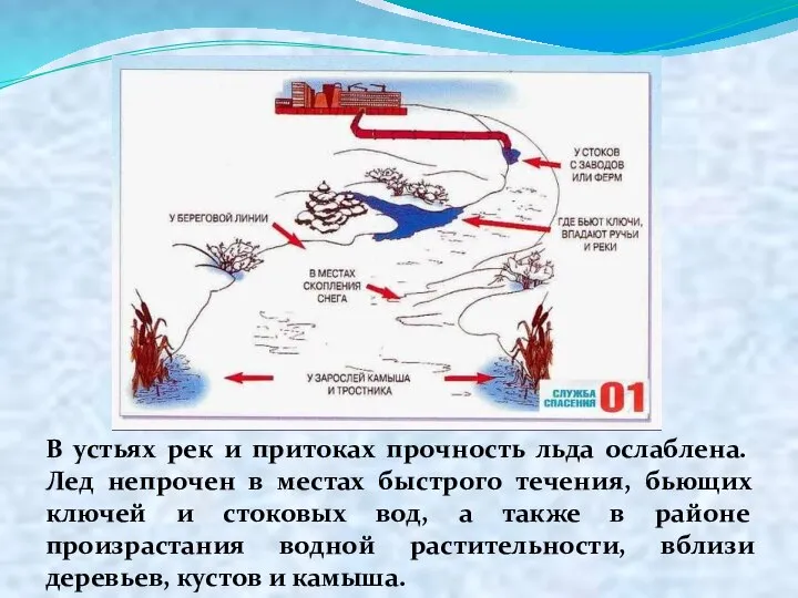 В устьях рек и притоках прочность льда ослаблена. Лед непрочен в