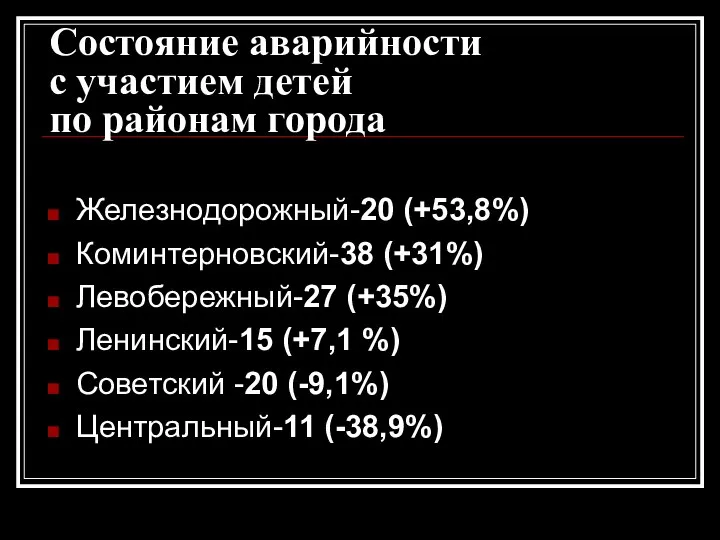 Состояние аварийности с участием детей по районам города Железнодорожный-20 (+53,8%) Коминтерновский-38