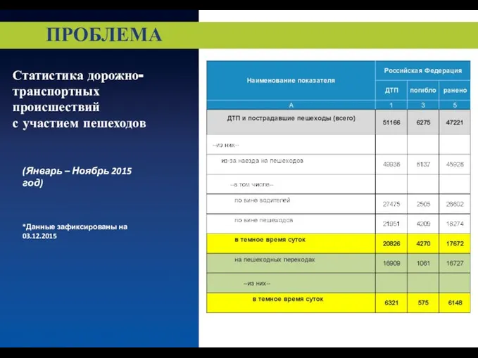 Статистика дорожно-транспортных происшествий с участием пешеходов (Январь – Ноябрь 2015 год) *Данные зафиксированы на 03.12.2015 ПРОБЛЕМА