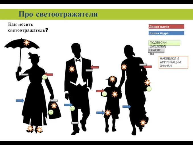 Про светоотражатели Как носить светоотражатель? Линия плеча Линия бедра ПОДВЕСКИ (БРЕЛОКИ) БРАСЛЕТЫ НАКЛЕЙКИ И АППЛИКАЦИИ, ЗНАЧКИ