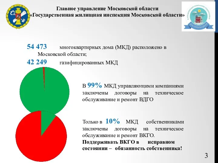 3 54 473 многоквартирных дома (МКД) расположено в Московской области; 42