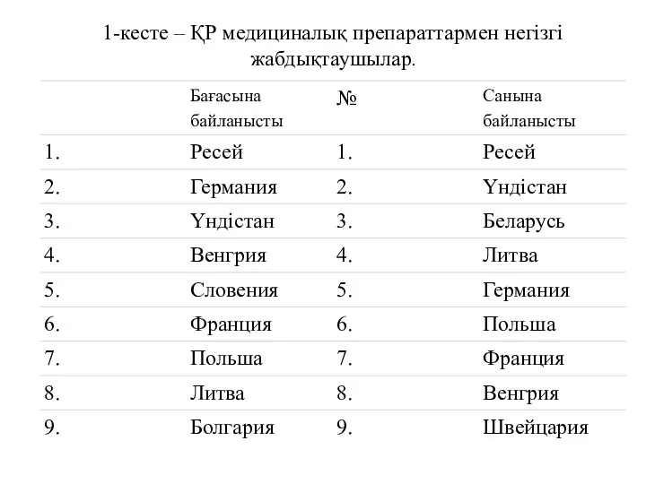 1-кесте – ҚР медициналық препараттармен негізгі жабдықтаушылар.