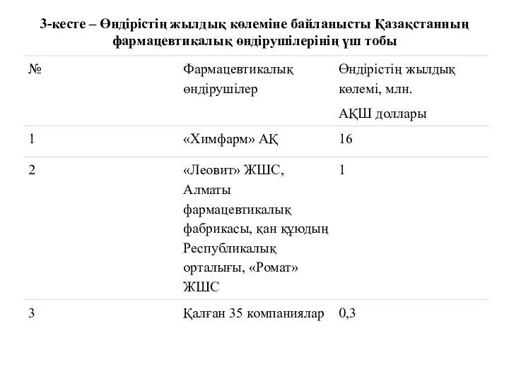 3-кесте – Өндірістің жылдық көлеміне байланысты Қазақстанның фармацевтикалық өндірушілерінің үш тобы