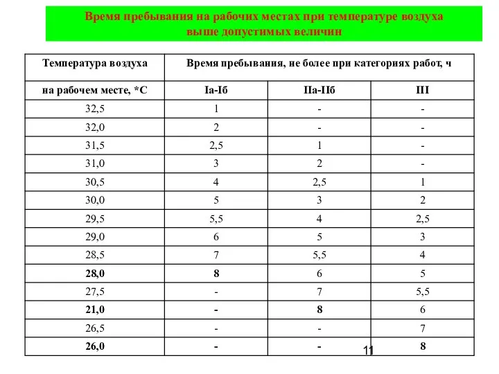 Время пребывания на рабочих местах при температуре воздуха выше допустимых величин