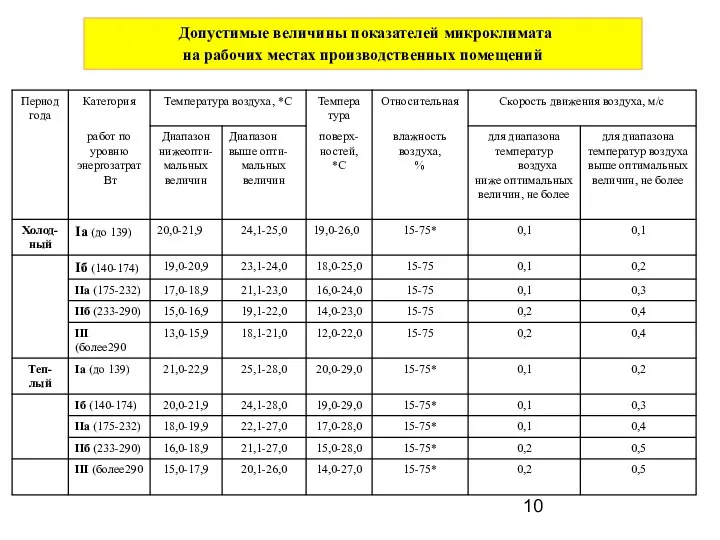 Допустимые величины показателей микроклимата на рабочих местах производственных помещений