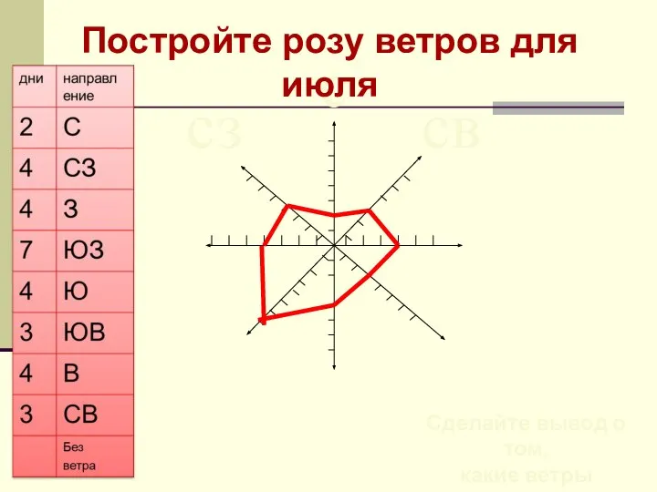 Сделайте вывод о том, какие ветры преобладают в июле? сз с