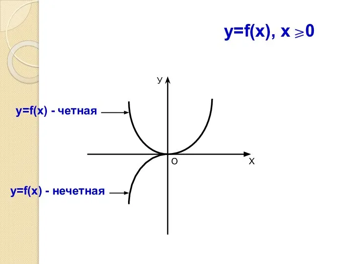 У Х О y=f(x), x 0 у=f(x) - четная у=f(x) - нечетная