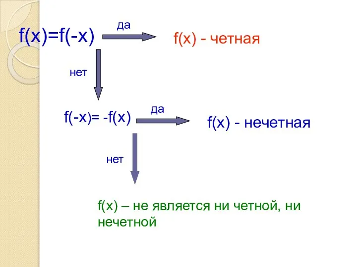 f(x)=f(-x) f(x) - четная f(-x)= -f(x) f(x) - нечетная f(x) –