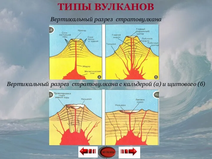 Вертикальный разрез стратовулкана с кальдерой (а) и щитового (б) Вертикальный разрез стратовулкана ТИПЫ ВУЛКАНОВ