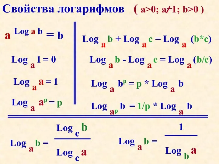 Свойства логарифмов ( a>0; a=1; b>0 ) a Log a b