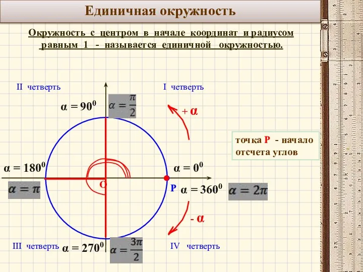 Единичная окружность Окружность с центром в начале координат и радиусом равным