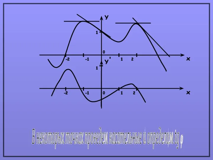 В некоторых точках проведем касательные и определим tg φ Y x