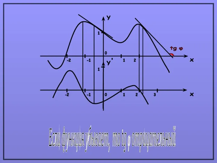 Если функция убывает, то tg φ отрицательный Y x x Y