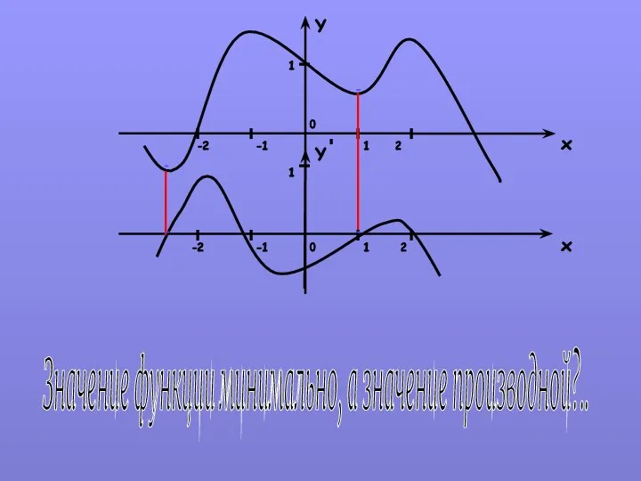 Значение функции минимально, а значение производной?.. Y x x Y 1