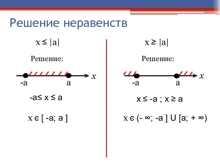 Решение неравенств х ≤ |a| х ≥ |a| Решение: Решение: -a