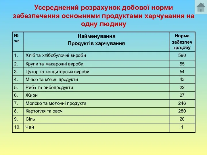 Усереднений розрахунок добової норми забезпечення основними продуктами харчування на одну людину