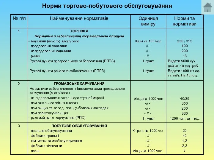 Норми торгово-побутового обслуговування