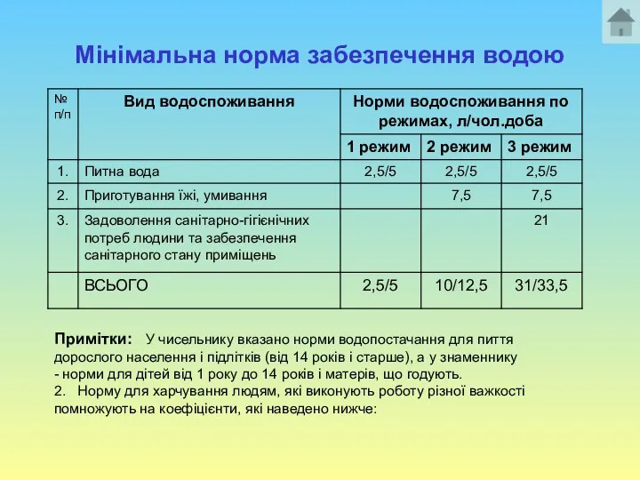 Мінімальна норма забезпечення водою Примітки: У чисельнику вказано норми водопостачання для