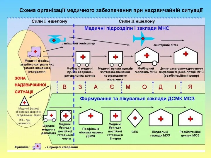 Схема організації медичного забезпечення при надзвичайній ситуації