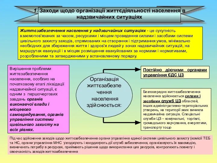 Життєзабезпечення населення у надзвичайних ситуаціях - це сукупність взаємопов'язаних за часом,