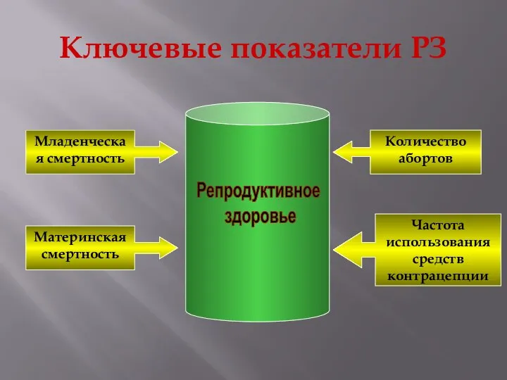 Ключевые показатели РЗ Младенческая смертность Материнская смертность Количество абортов Частота использования средств контрацепции