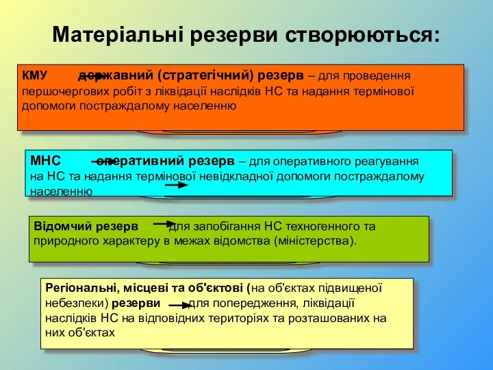 Матеріальні резерви створюються: КМУ державний (стратегічний) резерв – для проведення першочергових