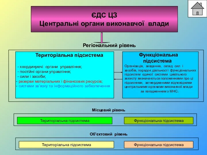 ЄДС ЦЗ Центральні органи виконавчої влади Регіональний рівень Територіальна підсистема -