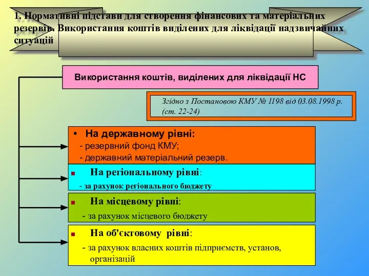 Використання коштів, виділених для ліквідації НС На державному рівні: - резервний