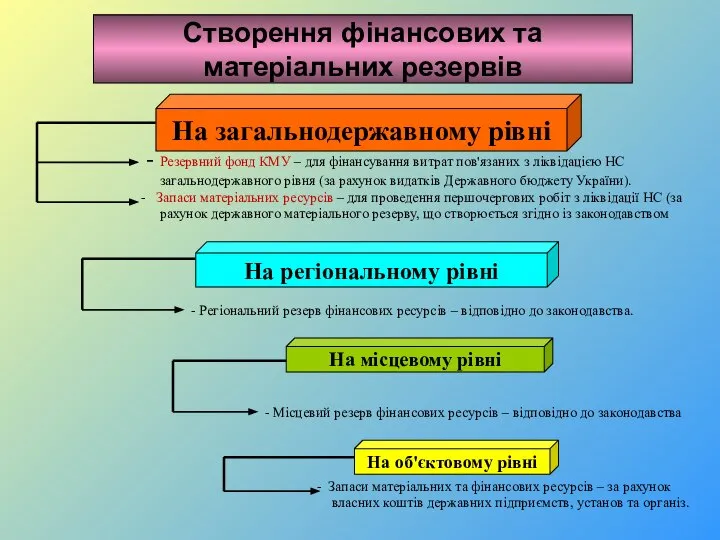 Створення фінансових та матеріальних резервів На загальнодержавному рівні - Резервний фонд