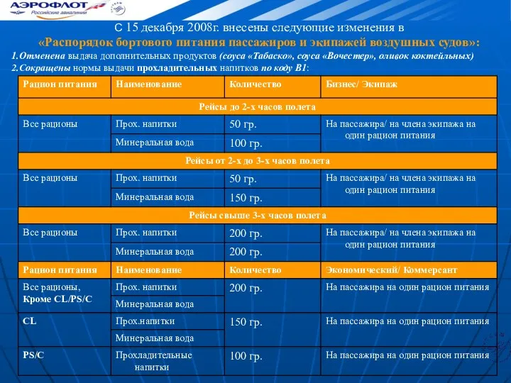 С 15 декабря 2008г. внесены следующие изменения в «Распорядок бортового питания