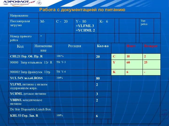 Работа с документацией по питанию