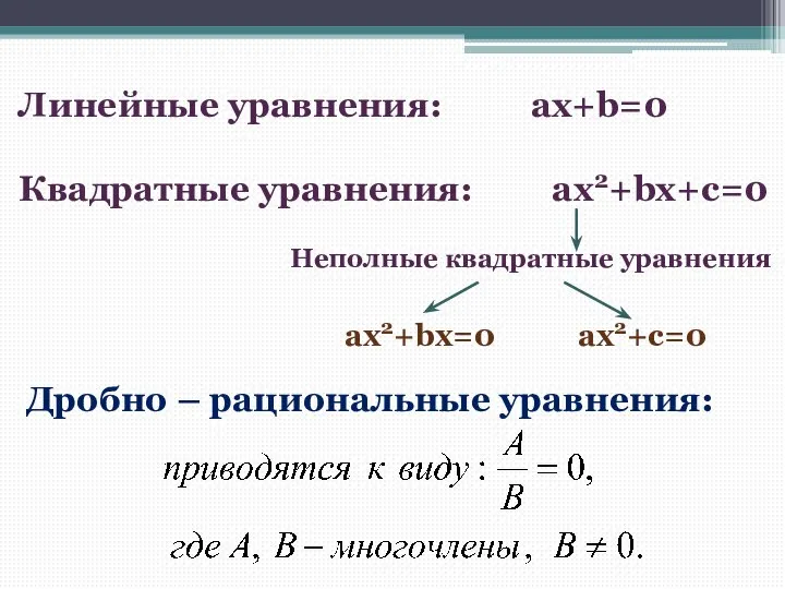 Линейные уравнения: аx+b=0 Квадратные уравнения: ax2+bx+c=0 Неполные квадратные уравнения ax2+bx=0 ax2+c=0 Дробно – рациональные уравнения: